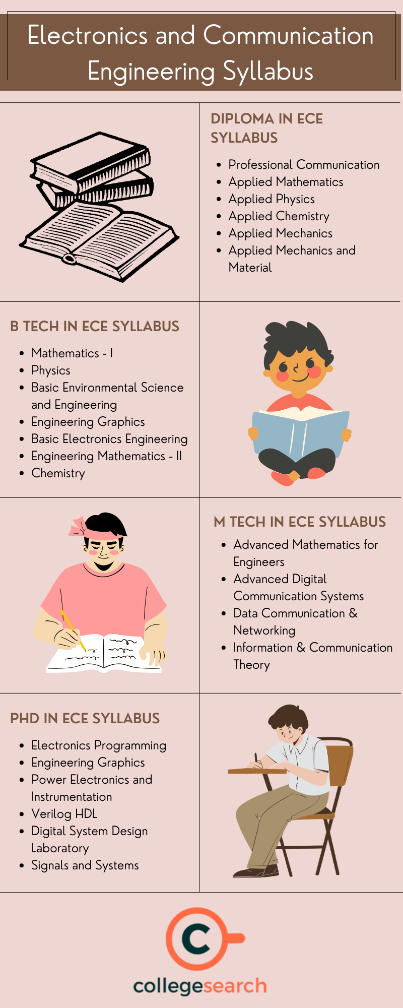 Electronics and Communication Engineering (ECE) Full Form, Syllabus